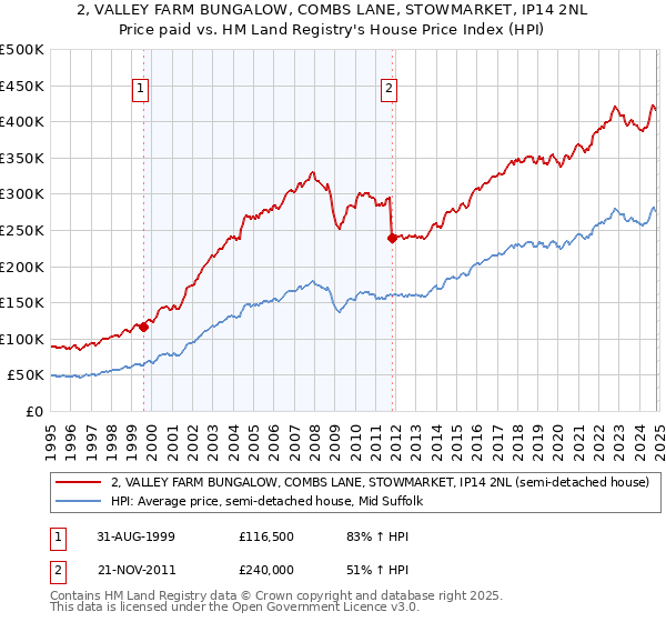 2, VALLEY FARM BUNGALOW, COMBS LANE, STOWMARKET, IP14 2NL: Price paid vs HM Land Registry's House Price Index