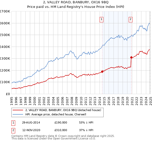 2, VALLEY ROAD, BANBURY, OX16 9BQ: Price paid vs HM Land Registry's House Price Index