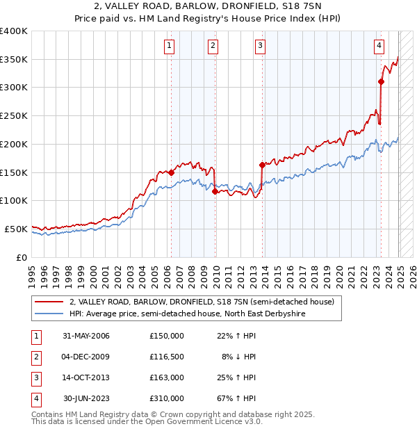 2, VALLEY ROAD, BARLOW, DRONFIELD, S18 7SN: Price paid vs HM Land Registry's House Price Index