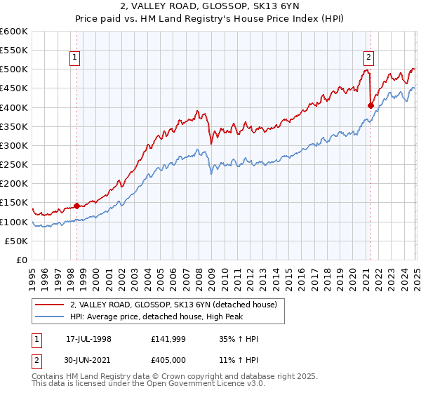 2, VALLEY ROAD, GLOSSOP, SK13 6YN: Price paid vs HM Land Registry's House Price Index