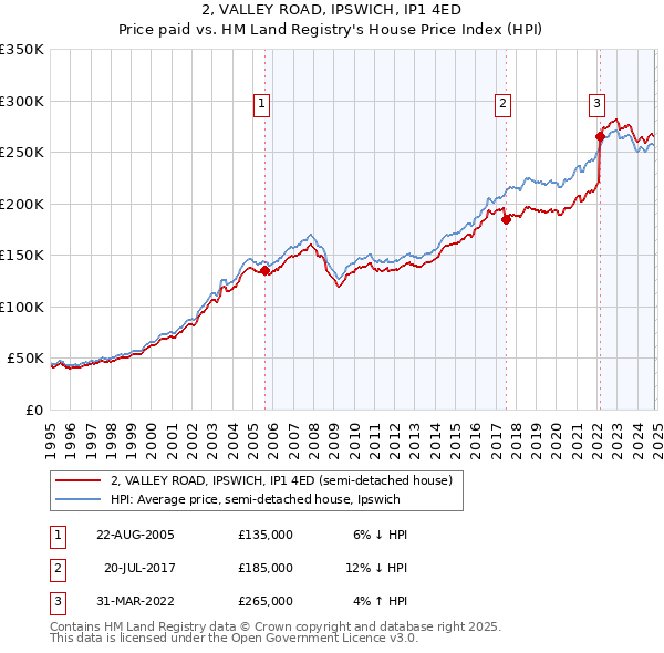 2, VALLEY ROAD, IPSWICH, IP1 4ED: Price paid vs HM Land Registry's House Price Index