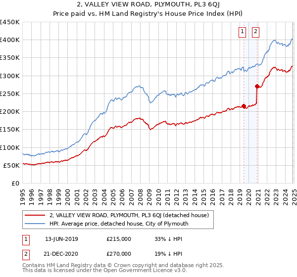 2, VALLEY VIEW ROAD, PLYMOUTH, PL3 6QJ: Price paid vs HM Land Registry's House Price Index