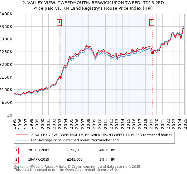 2, VALLEY VIEW, TWEEDMOUTH, BERWICK-UPON-TWEED, TD15 2ED: Price paid vs HM Land Registry's House Price Index