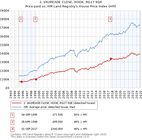 2, VALMEADE CLOSE, HOOK, RG27 9QE: Price paid vs HM Land Registry's House Price Index