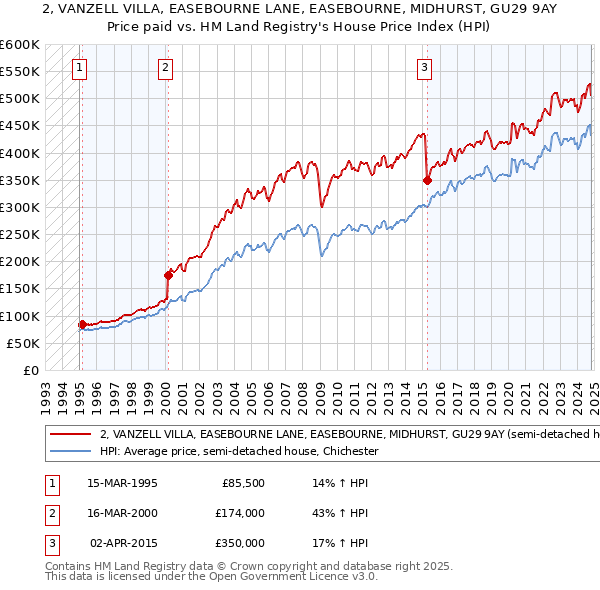 2, VANZELL VILLA, EASEBOURNE LANE, EASEBOURNE, MIDHURST, GU29 9AY: Price paid vs HM Land Registry's House Price Index