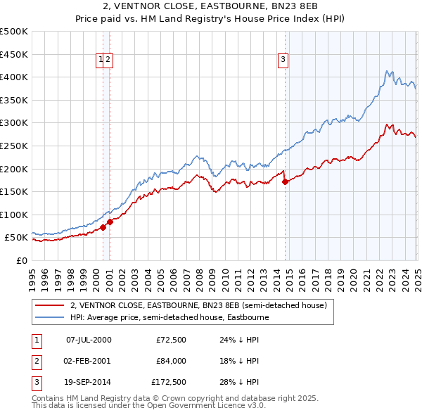 2, VENTNOR CLOSE, EASTBOURNE, BN23 8EB: Price paid vs HM Land Registry's House Price Index