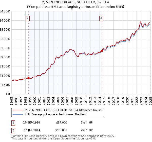 2, VENTNOR PLACE, SHEFFIELD, S7 1LA: Price paid vs HM Land Registry's House Price Index