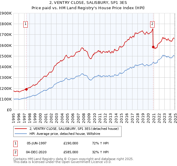 2, VENTRY CLOSE, SALISBURY, SP1 3ES: Price paid vs HM Land Registry's House Price Index