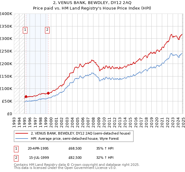 2, VENUS BANK, BEWDLEY, DY12 2AQ: Price paid vs HM Land Registry's House Price Index