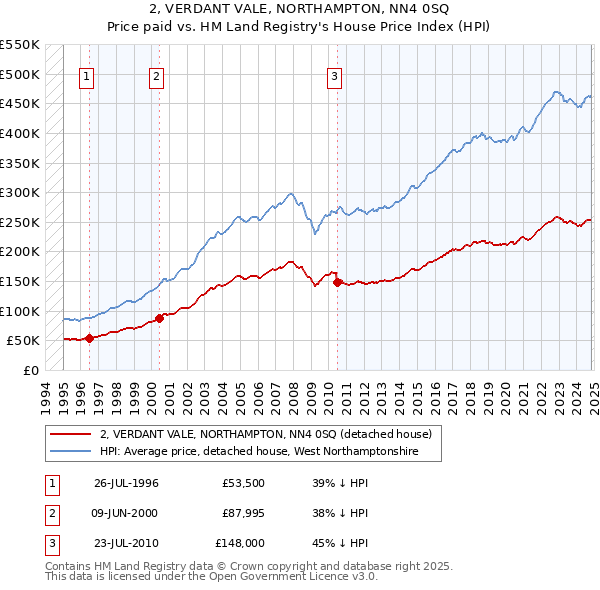 2, VERDANT VALE, NORTHAMPTON, NN4 0SQ: Price paid vs HM Land Registry's House Price Index