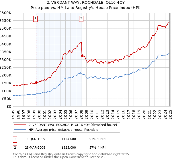 2, VERDANT WAY, ROCHDALE, OL16 4QY: Price paid vs HM Land Registry's House Price Index