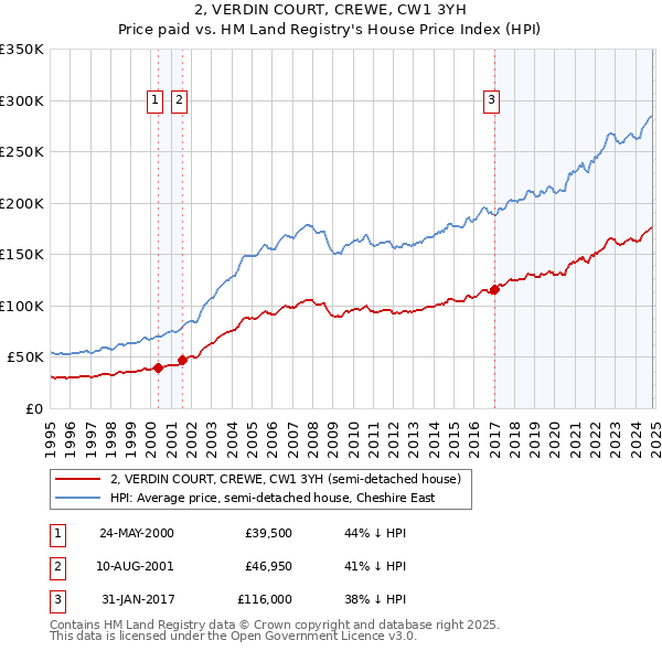 2, VERDIN COURT, CREWE, CW1 3YH: Price paid vs HM Land Registry's House Price Index