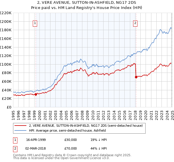 2, VERE AVENUE, SUTTON-IN-ASHFIELD, NG17 2DS: Price paid vs HM Land Registry's House Price Index