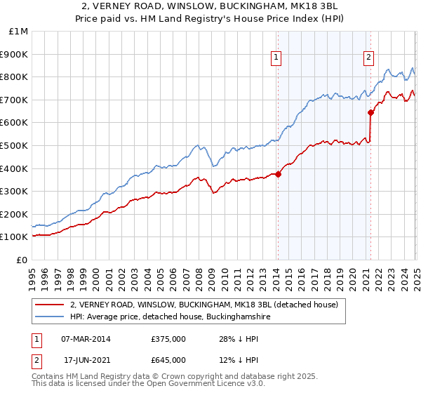 2, VERNEY ROAD, WINSLOW, BUCKINGHAM, MK18 3BL: Price paid vs HM Land Registry's House Price Index