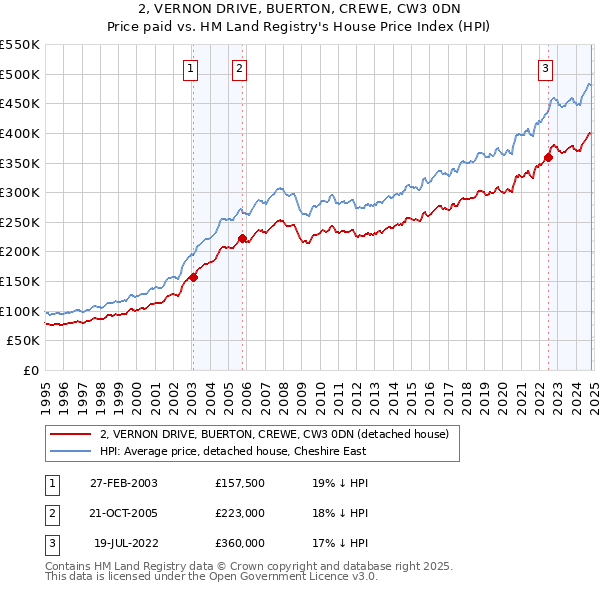 2, VERNON DRIVE, BUERTON, CREWE, CW3 0DN: Price paid vs HM Land Registry's House Price Index