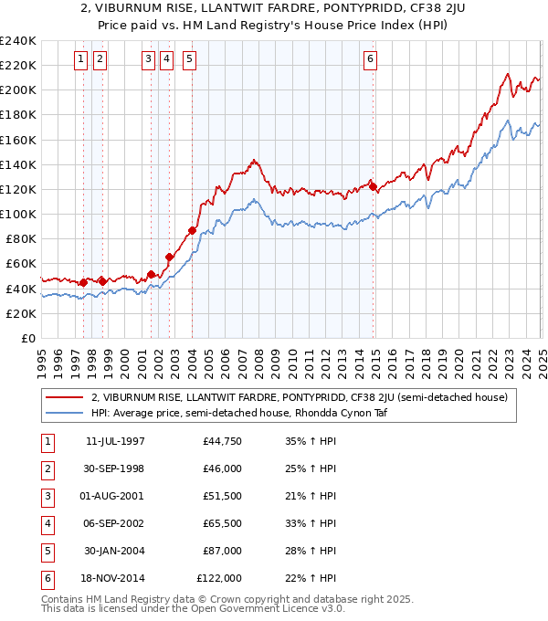 2, VIBURNUM RISE, LLANTWIT FARDRE, PONTYPRIDD, CF38 2JU: Price paid vs HM Land Registry's House Price Index