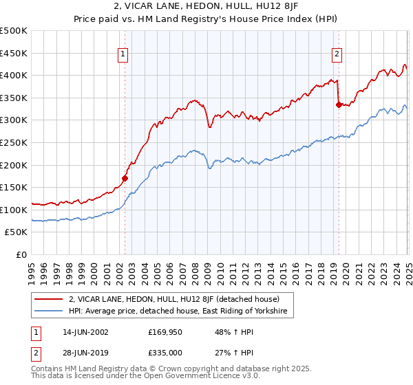 2, VICAR LANE, HEDON, HULL, HU12 8JF: Price paid vs HM Land Registry's House Price Index