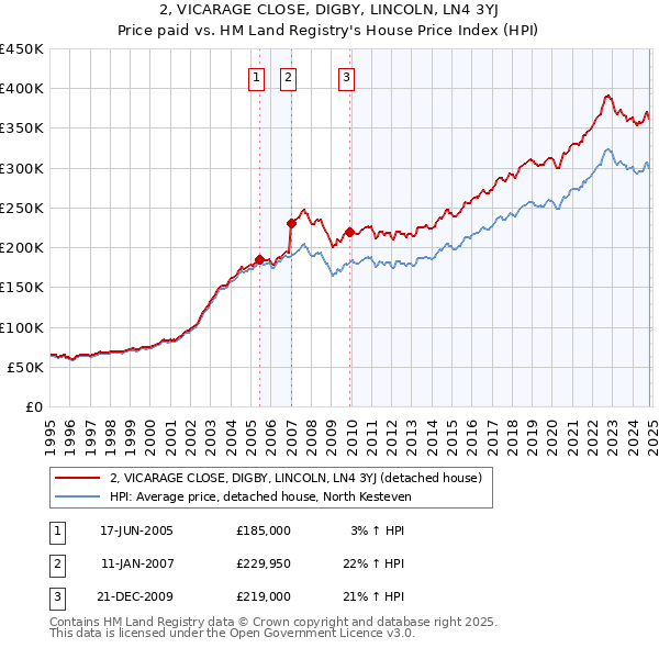 2, VICARAGE CLOSE, DIGBY, LINCOLN, LN4 3YJ: Price paid vs HM Land Registry's House Price Index