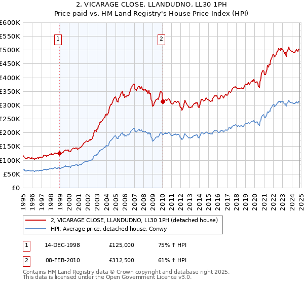 2, VICARAGE CLOSE, LLANDUDNO, LL30 1PH: Price paid vs HM Land Registry's House Price Index