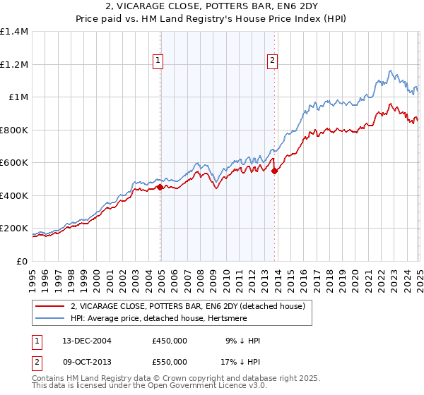 2, VICARAGE CLOSE, POTTERS BAR, EN6 2DY: Price paid vs HM Land Registry's House Price Index