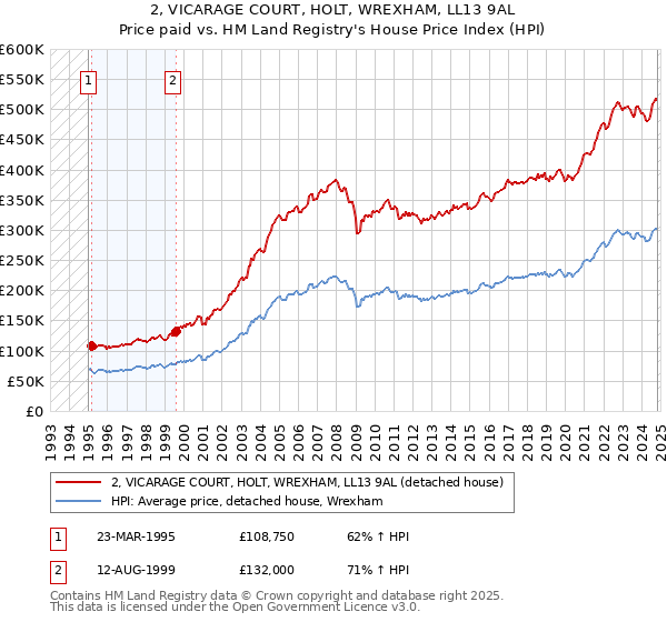 2, VICARAGE COURT, HOLT, WREXHAM, LL13 9AL: Price paid vs HM Land Registry's House Price Index