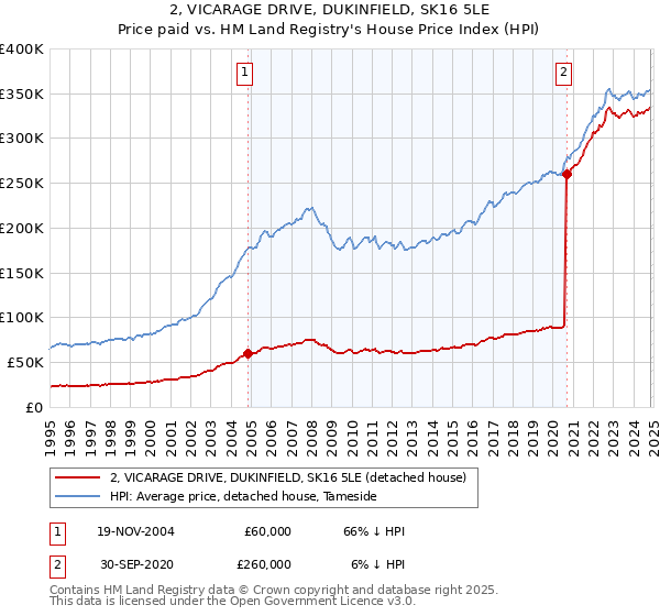 2, VICARAGE DRIVE, DUKINFIELD, SK16 5LE: Price paid vs HM Land Registry's House Price Index