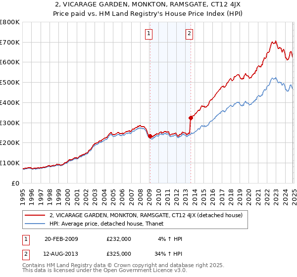 2, VICARAGE GARDEN, MONKTON, RAMSGATE, CT12 4JX: Price paid vs HM Land Registry's House Price Index