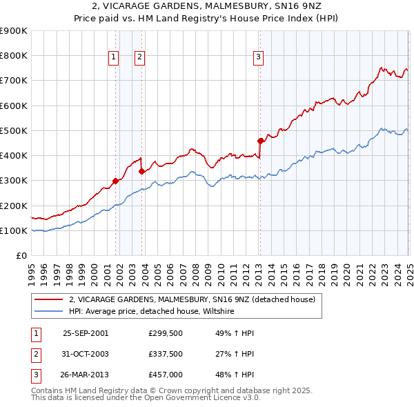 2, VICARAGE GARDENS, MALMESBURY, SN16 9NZ: Price paid vs HM Land Registry's House Price Index