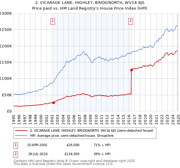 2, VICARAGE LANE, HIGHLEY, BRIDGNORTH, WV16 6JS: Price paid vs HM Land Registry's House Price Index