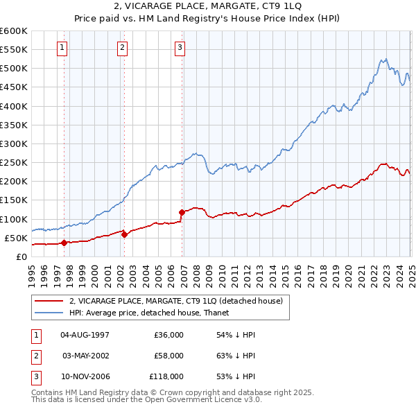 2, VICARAGE PLACE, MARGATE, CT9 1LQ: Price paid vs HM Land Registry's House Price Index