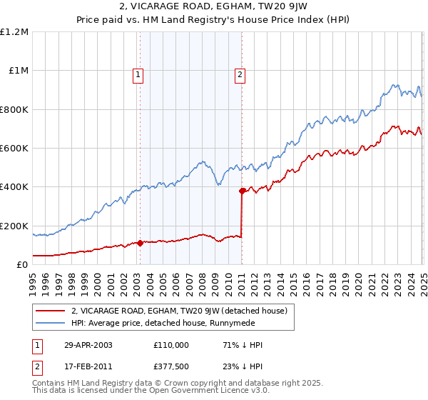 2, VICARAGE ROAD, EGHAM, TW20 9JW: Price paid vs HM Land Registry's House Price Index