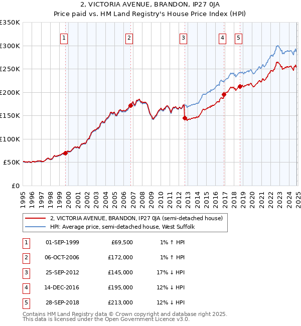 2, VICTORIA AVENUE, BRANDON, IP27 0JA: Price paid vs HM Land Registry's House Price Index