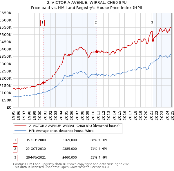 2, VICTORIA AVENUE, WIRRAL, CH60 8PU: Price paid vs HM Land Registry's House Price Index