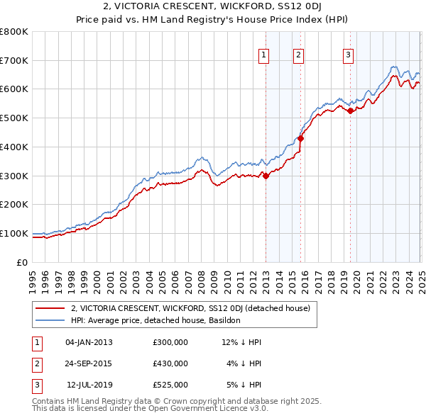 2, VICTORIA CRESCENT, WICKFORD, SS12 0DJ: Price paid vs HM Land Registry's House Price Index