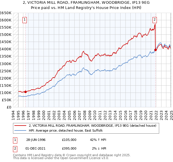 2, VICTORIA MILL ROAD, FRAMLINGHAM, WOODBRIDGE, IP13 9EG: Price paid vs HM Land Registry's House Price Index