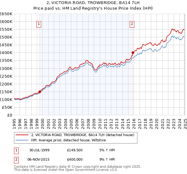 2, VICTORIA ROAD, TROWBRIDGE, BA14 7LH: Price paid vs HM Land Registry's House Price Index