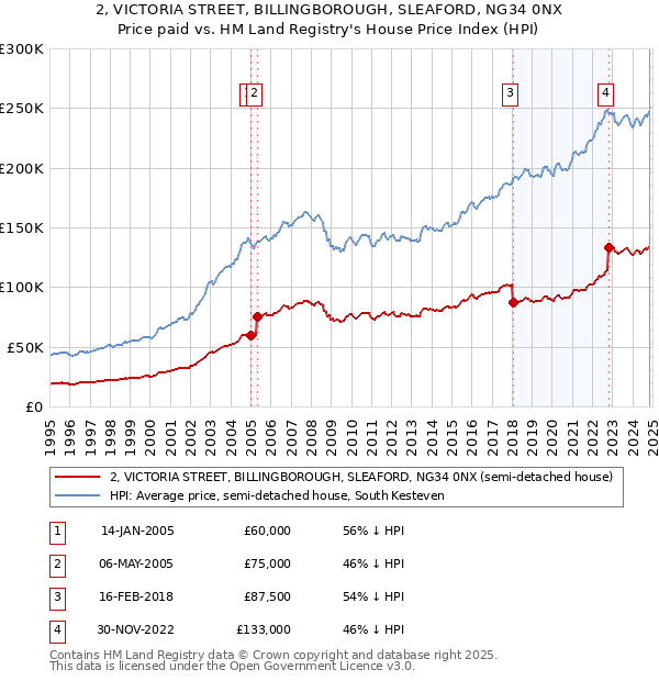 2, VICTORIA STREET, BILLINGBOROUGH, SLEAFORD, NG34 0NX: Price paid vs HM Land Registry's House Price Index