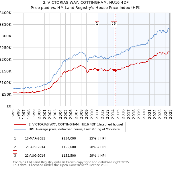 2, VICTORIAS WAY, COTTINGHAM, HU16 4DF: Price paid vs HM Land Registry's House Price Index