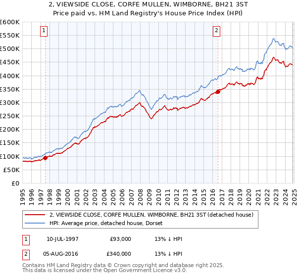 2, VIEWSIDE CLOSE, CORFE MULLEN, WIMBORNE, BH21 3ST: Price paid vs HM Land Registry's House Price Index