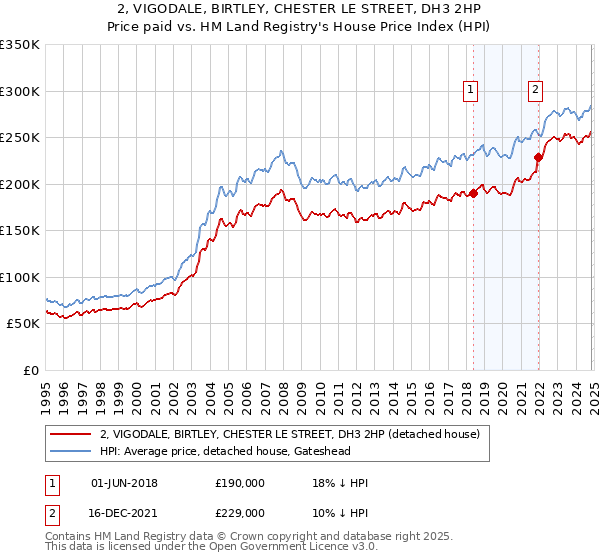 2, VIGODALE, BIRTLEY, CHESTER LE STREET, DH3 2HP: Price paid vs HM Land Registry's House Price Index