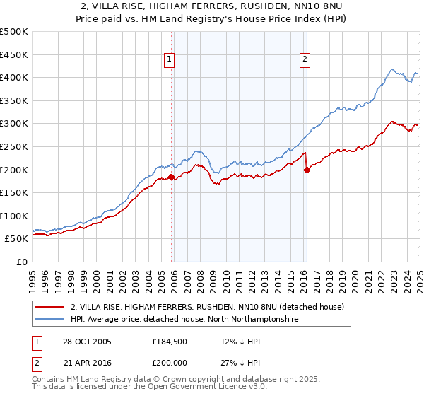 2, VILLA RISE, HIGHAM FERRERS, RUSHDEN, NN10 8NU: Price paid vs HM Land Registry's House Price Index