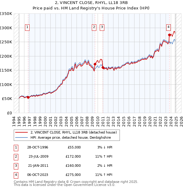 2, VINCENT CLOSE, RHYL, LL18 3RB: Price paid vs HM Land Registry's House Price Index