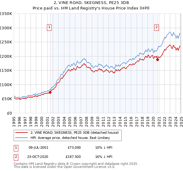 2, VINE ROAD, SKEGNESS, PE25 3DB: Price paid vs HM Land Registry's House Price Index