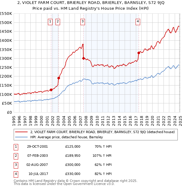 2, VIOLET FARM COURT, BRIERLEY ROAD, BRIERLEY, BARNSLEY, S72 9JQ: Price paid vs HM Land Registry's House Price Index