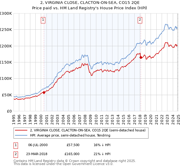 2, VIRGINIA CLOSE, CLACTON-ON-SEA, CO15 2QE: Price paid vs HM Land Registry's House Price Index