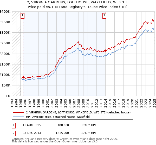 2, VIRGINIA GARDENS, LOFTHOUSE, WAKEFIELD, WF3 3TE: Price paid vs HM Land Registry's House Price Index