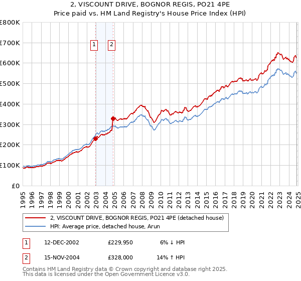 2, VISCOUNT DRIVE, BOGNOR REGIS, PO21 4PE: Price paid vs HM Land Registry's House Price Index