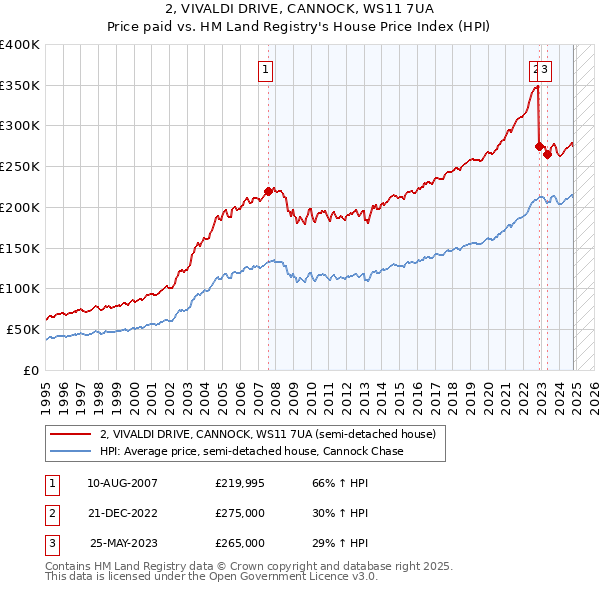 2, VIVALDI DRIVE, CANNOCK, WS11 7UA: Price paid vs HM Land Registry's House Price Index