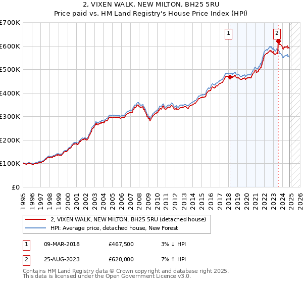 2, VIXEN WALK, NEW MILTON, BH25 5RU: Price paid vs HM Land Registry's House Price Index