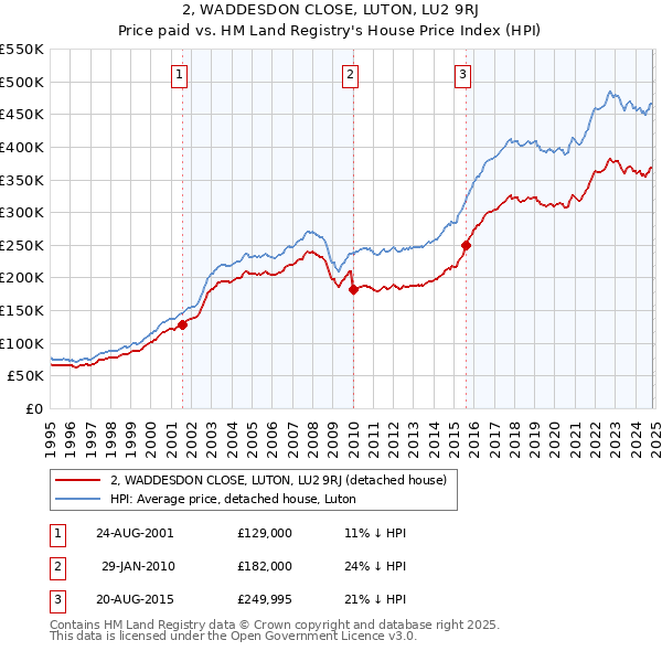 2, WADDESDON CLOSE, LUTON, LU2 9RJ: Price paid vs HM Land Registry's House Price Index